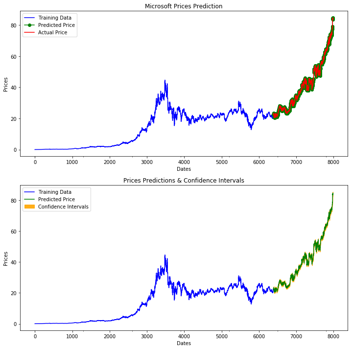 Lag plot