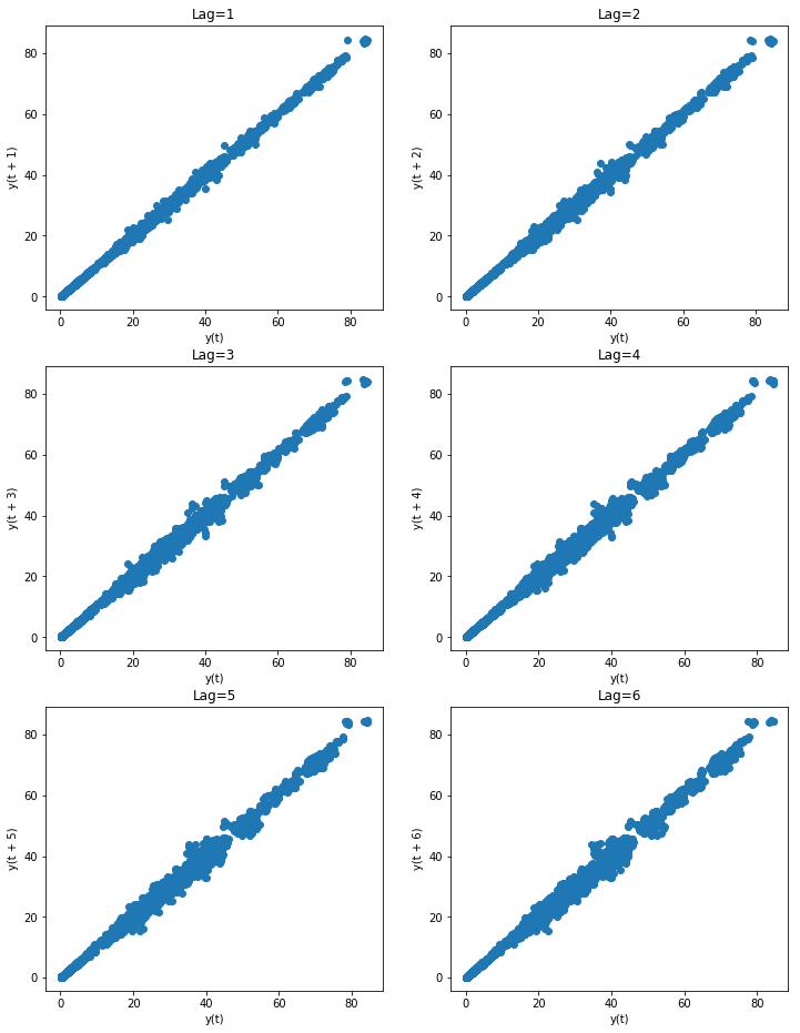 Lag plot