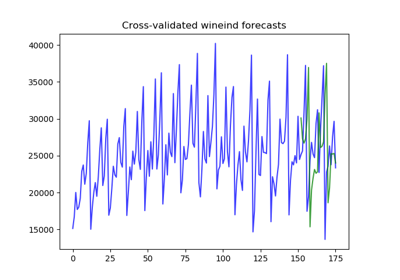 ../../_images/sphx_glr_example_cross_val_predict_thumb.png