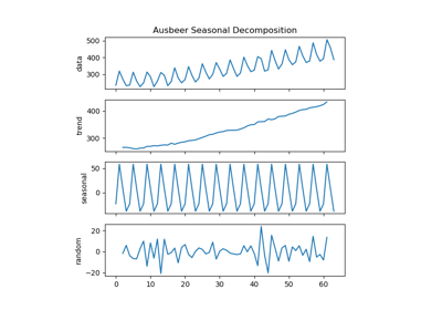 ../_images/sphx_glr_example_seasonal_decomposition_thumb.png