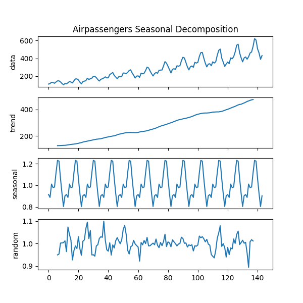 Airpassengers Seasonal Decomposition