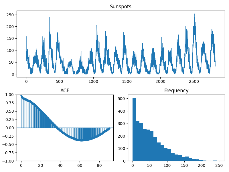 Sunspots, ACF, Frequency