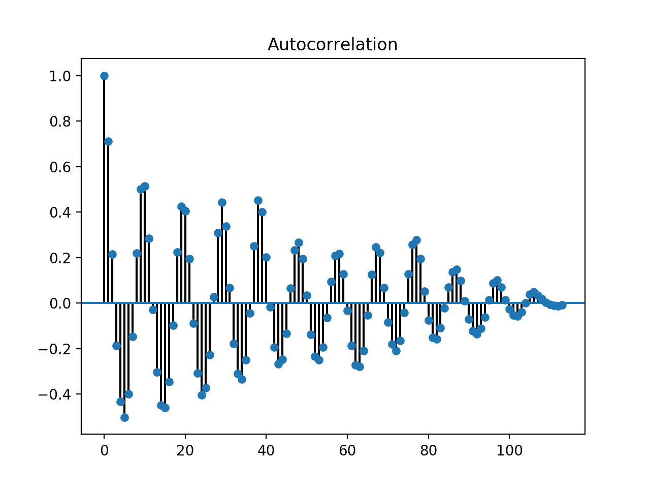 Auto-correlation