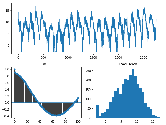 Box-Cox transformed Time Series