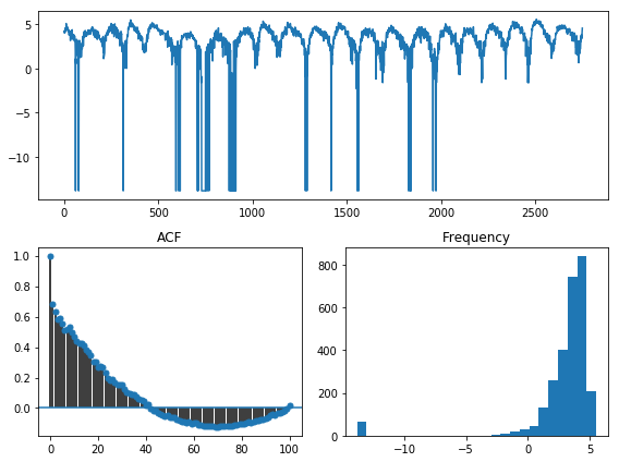 Log-transformed Time Series