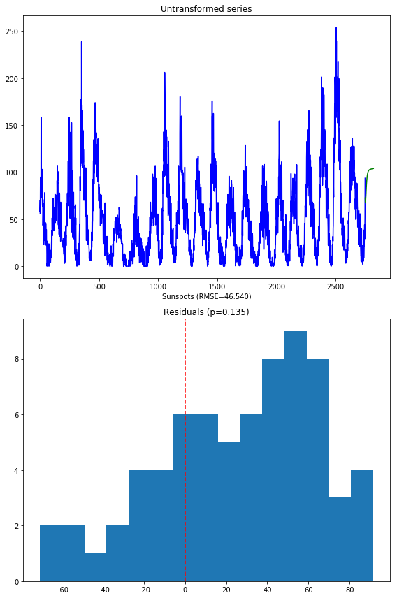 Forecasts on the untransformed Time Series