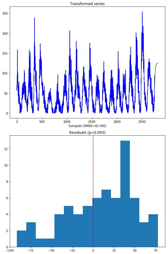 Forecasts on the Box-Cox transformed Time Series