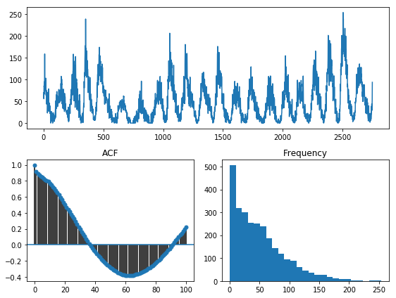 Untransformed Time Series