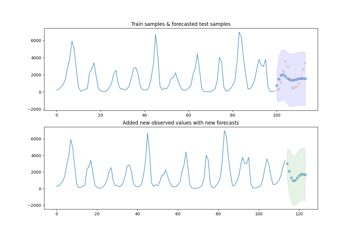 Train samples & forecasted test samples, Added new observed values with new forecasts