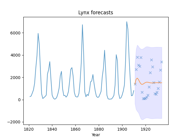 Lynx forecasts