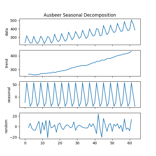 Ausbeer Seasonal Decomposition