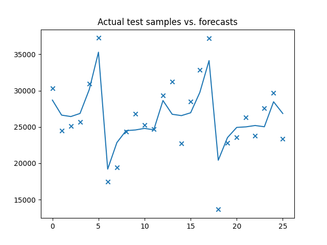 Actual test samples vs. forecasts