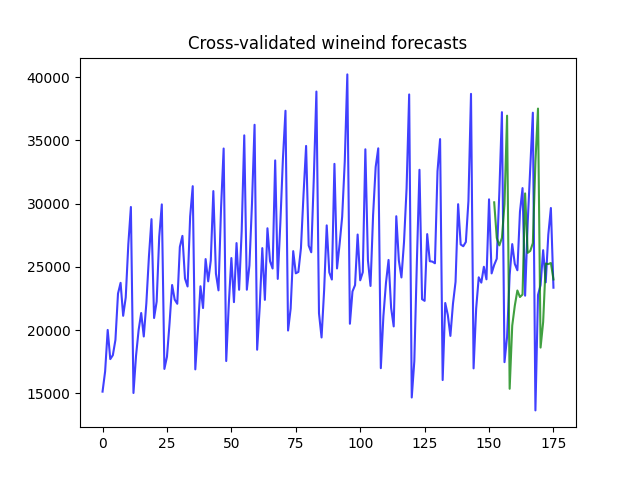 Cross-validated wineind forecasts