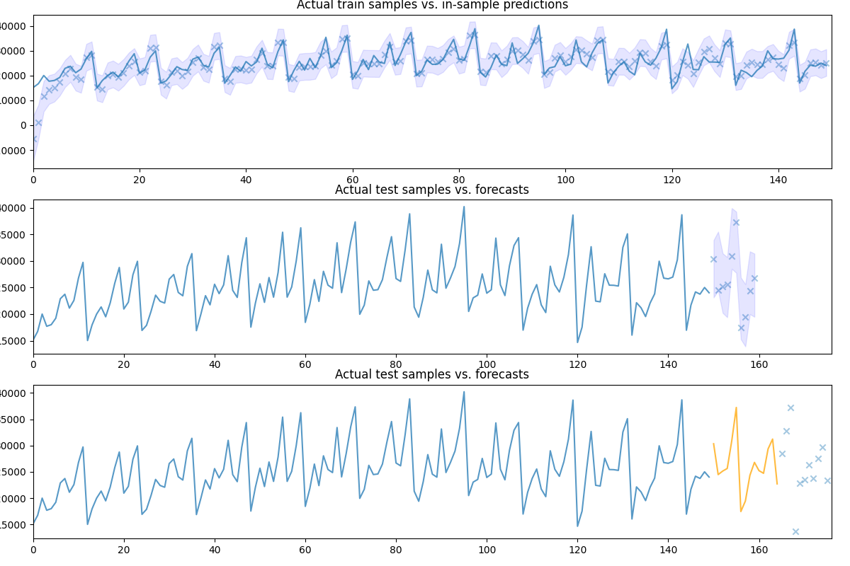 Actual train samples vs. in-sample predictions, Actual test samples vs. forecasts, Actual test samples vs. forecasts