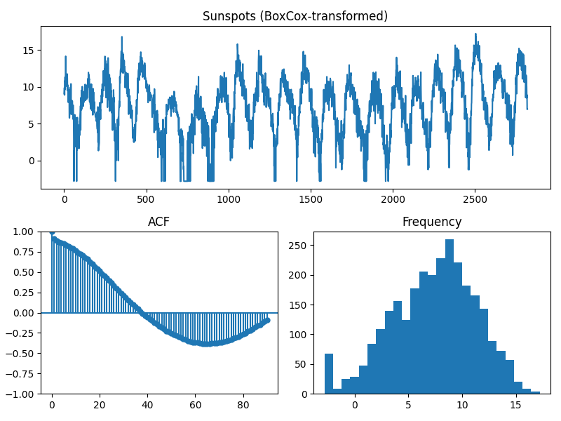 Sunspots (BoxCox-transformed), ACF, Frequency