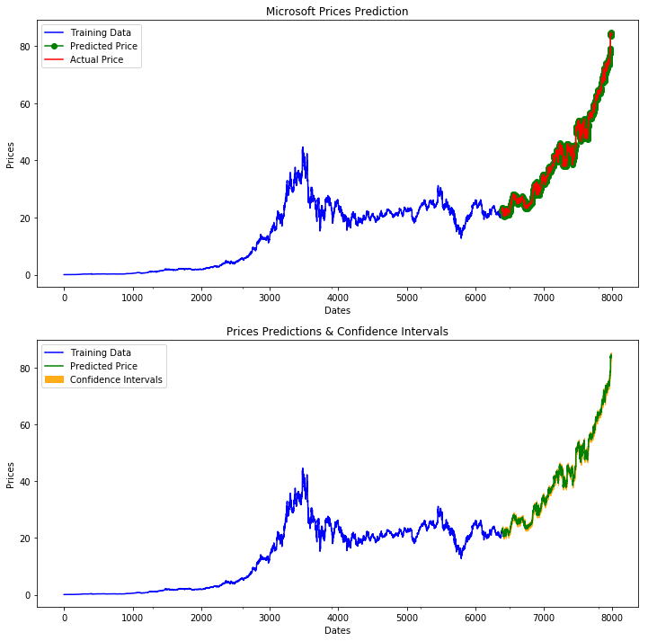 Price prediction. Stock Price prediction with Quantum. Lag Plot. Pmdarima.