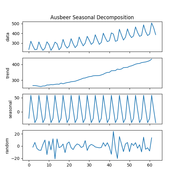 seasonal-decomposition-of-your-time-series-pmdarima-0-0-0-documentation